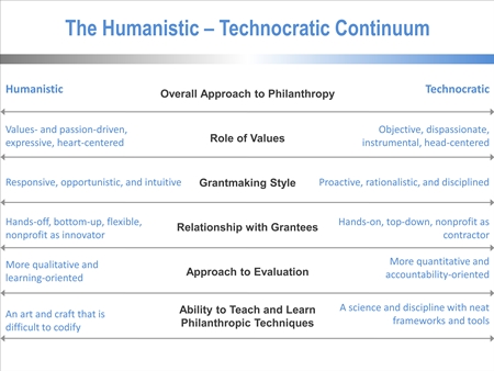 Humanistic-technocratic continuum 