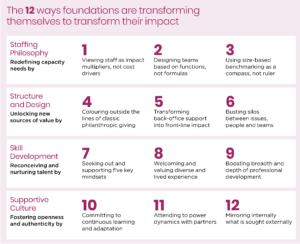 Image courtesy of Foundation Strategy Group, Being the Change, FSG, April 2018