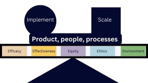 Balanced approach to the 5Es of impact, with a focus on product, people and processes