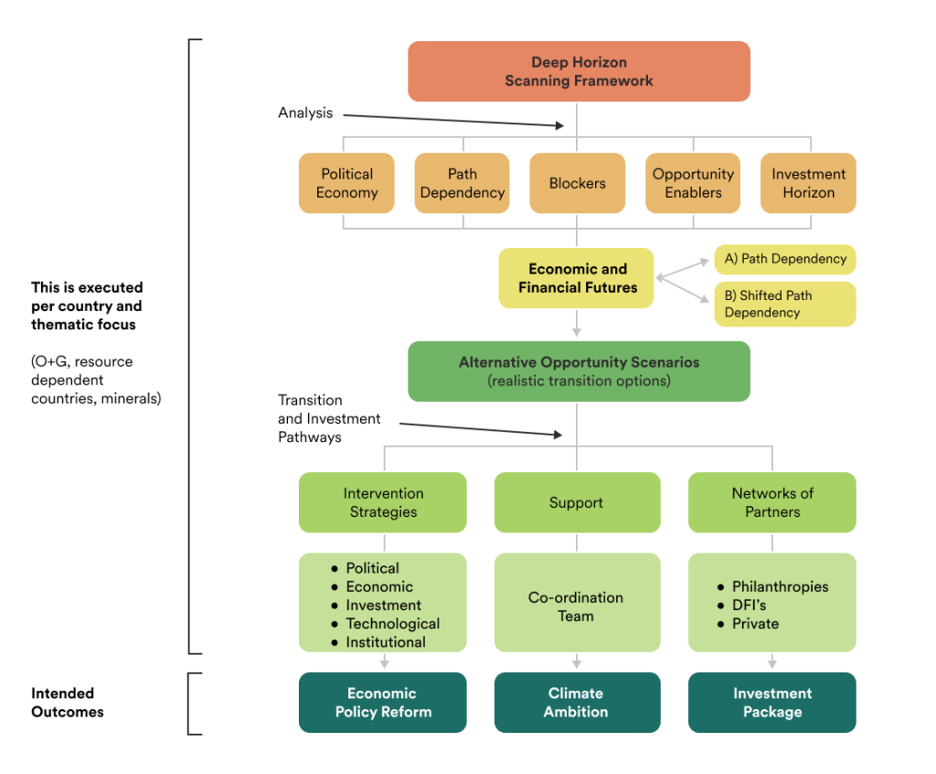 Figure 1: Framework for assessing transition pathways