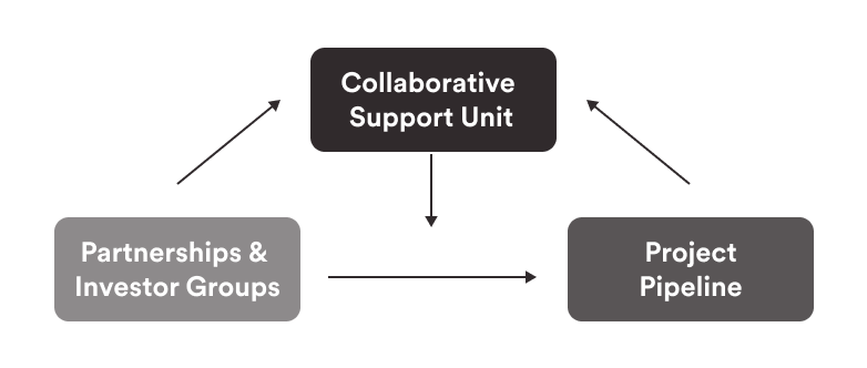 Figure 2: A collaborative structure for the energy transition